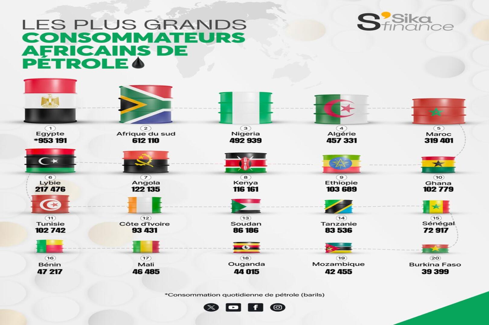 Africa: Oil Consumption Reflecting Economic Dynamics